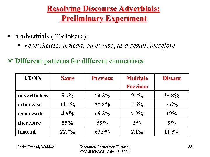 Resolving Discourse Adverbials: Preliminary Experiment § 5 adverbials (229 tokens): • nevertheless, instead, otherwise,