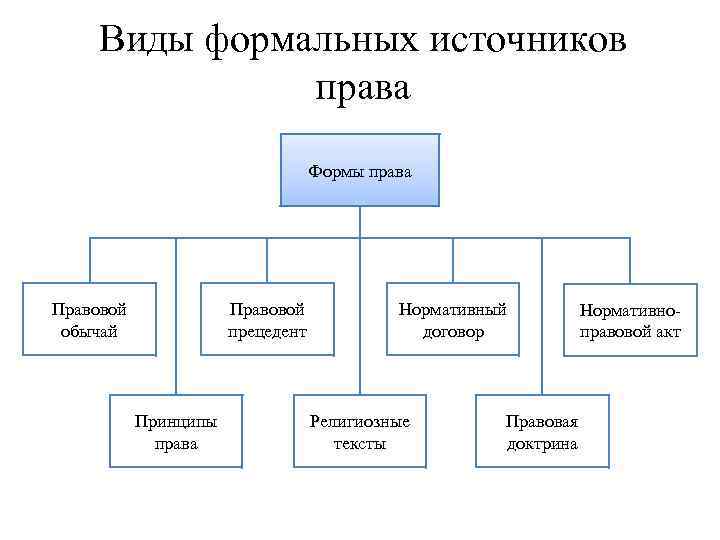 Схема основные источники права