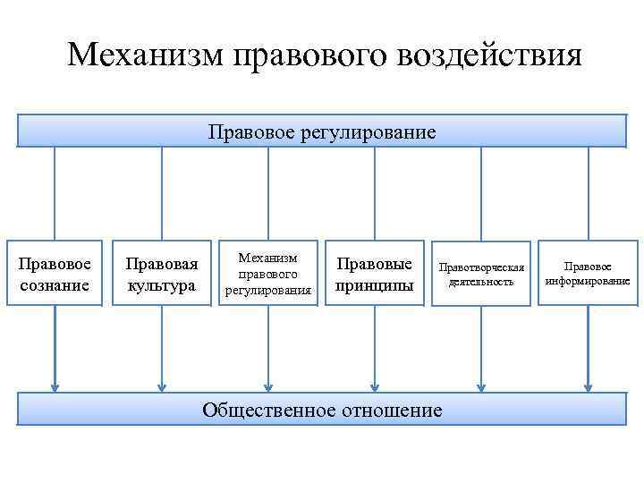 Механизм правового воздействия Правовое регулирование Правовое сознание Правовая культура Механизм правового регулирования Правовые принципы