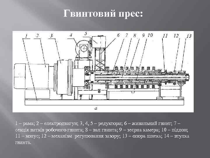 Гвинтовий прес: 1 ‒ рама; 2 ‒ електродвигун; 3, 4, 5 ‒ редуктори; 6