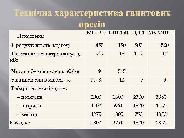 Показники Продуктивність, кг/год МП-450 ПШ-150 ПД-1 М 8 -МШШ 450 150 500 Потужність електродвигуна,