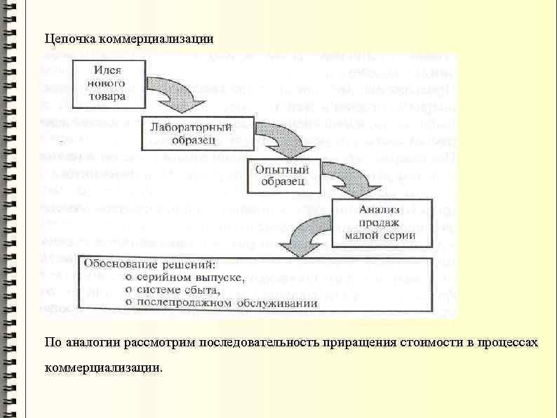 Коммерциализация проекта это