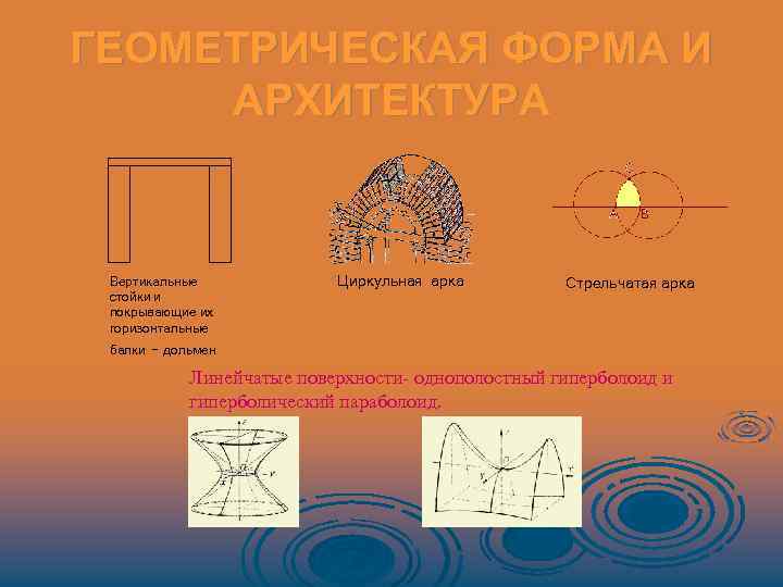 ГЕОМЕТРИЧЕСКАЯ ФОРМА И АРХИТЕКТУРА Вертикальные стойки и покрывающие их горизонтальные балки Циркульная арка Стрельчатая