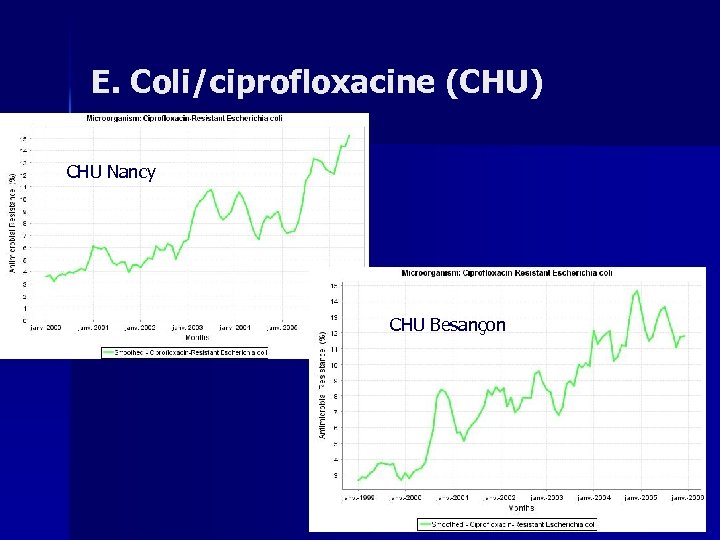 E. Coli/ciprofloxacine (CHU) CHU Nancy CHU Besançon 