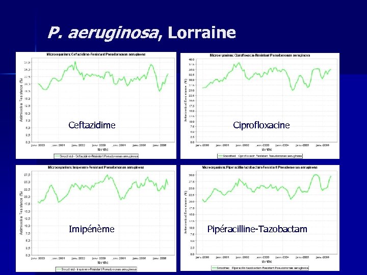 P. aeruginosa, Lorraine Ceftazidime Imipénème Ciprofloxacine Pipéracilline-Tazobactam 