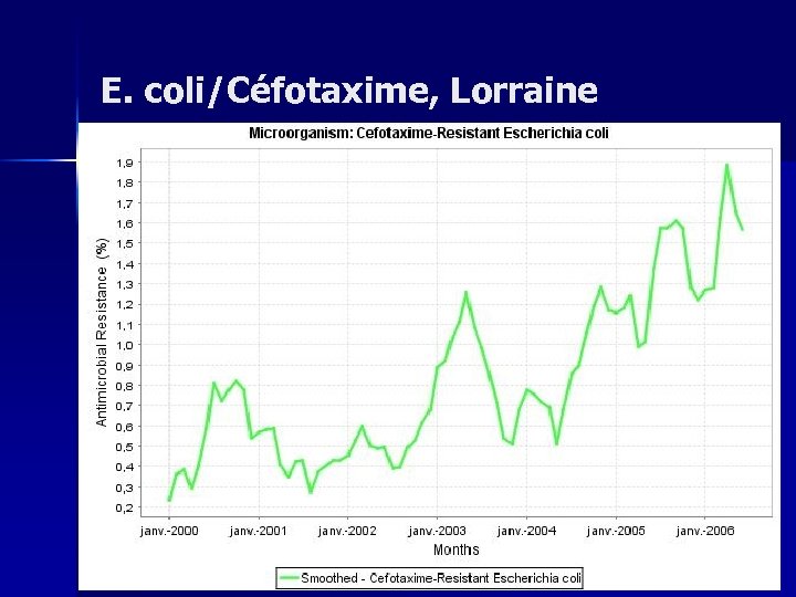 E. coli/Céfotaxime, Lorraine 