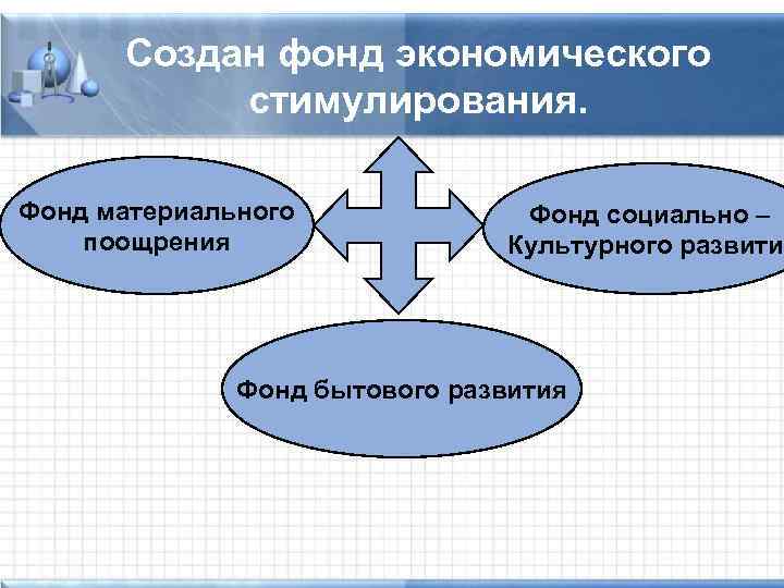 Создан фонд экономического стимулирования. Фонд материального поощрения Фонд социально – Культурного развития Фонд бытового