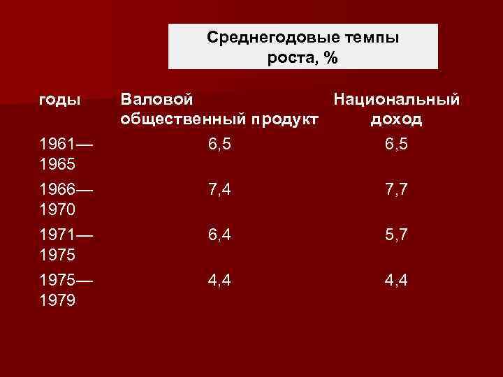 Среднегодовые темпы роста, % годы 1961— 1965 Валовой Национальный общественный продукт доход 6, 5