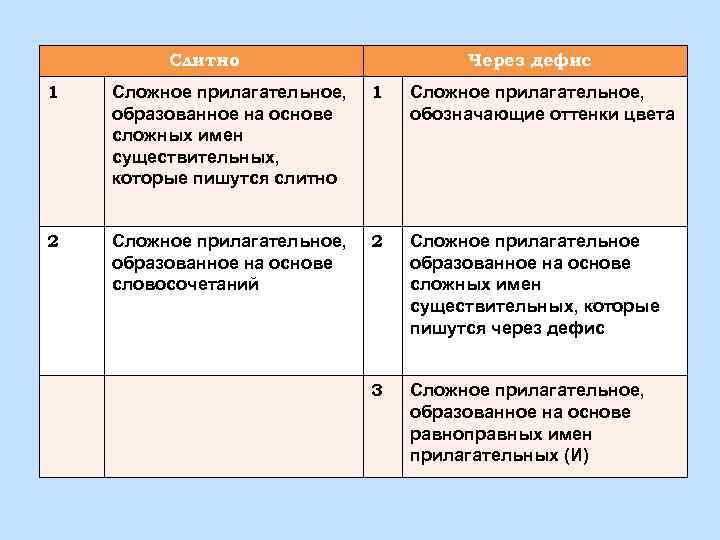 Слитно Через дефис 1 Сложное прилагательное, образованное на основе сложных имен существительных, которые пишутся
