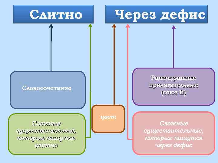 Слитно Через дефис Равноправные прилагательные (союз И) Словосочетание цвет Сложные существительные, которые пишутся слитно