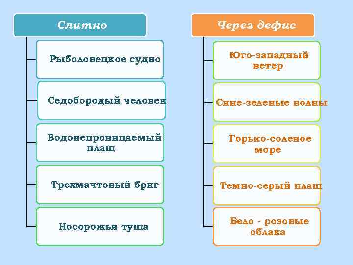 Слитно Через дефис Рыболовецкое судно Юго-западный ветер Седобородый человек Сине-зеленые волны Водонепроницаемый плащ Горько-соленое