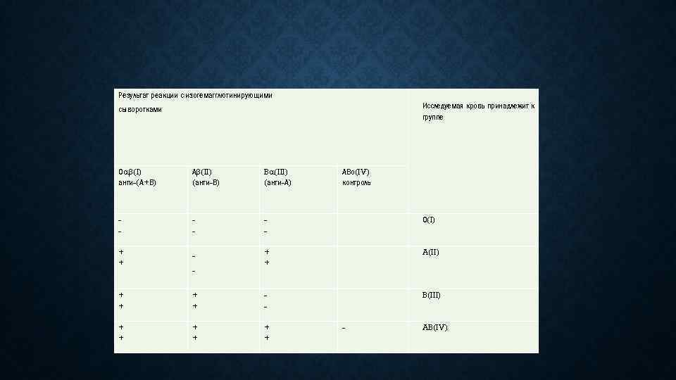  Исследуемая кровь принадлежит к группе Результат реакции с изогемагглютинирующими сыворотками 0 (I) анти