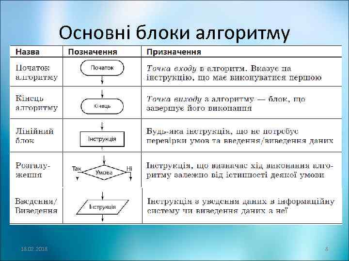 Основні блоки алгоритму 18. 02. 2018 8 
