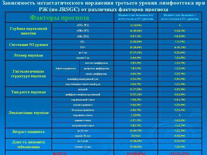 Зависимость метастатического поражения третьего уровня лимфооттока при РЖ (по JRSGC) от различных факторов прогноза