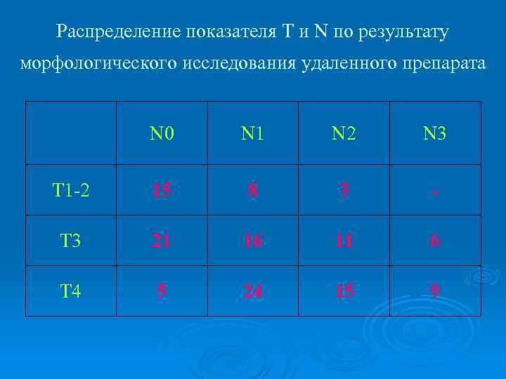 Распределение показателя T и N по результату морфологического исследования удаленного препарата N 0 N