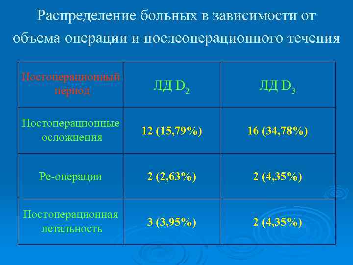 Распределение больных в зависимости от объема операции и послеоперационного течения Постоперационный период ЛД D