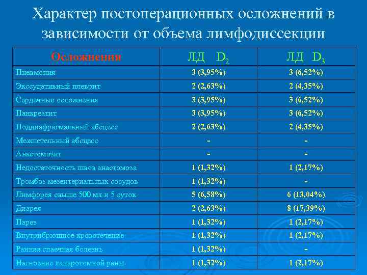 Характер постоперационных осложнений в зависимости от объема лимфодиссекции Осложнения ЛД D 2 ЛД D