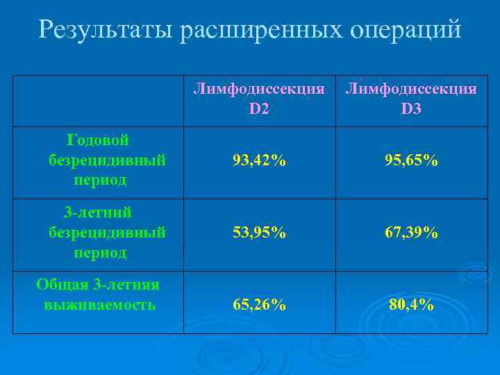 Результаты расширенных операций Лимфодиссекция D 2 Лимфодиссекция D 3 Годовой безрецидивный период 93, 42%