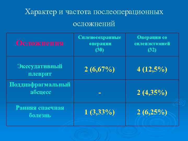 Характер и частота послеоперационных осложнений Осложнения Спленосохранные операции (30) Операции со спленэктомией (32) Экссудативный