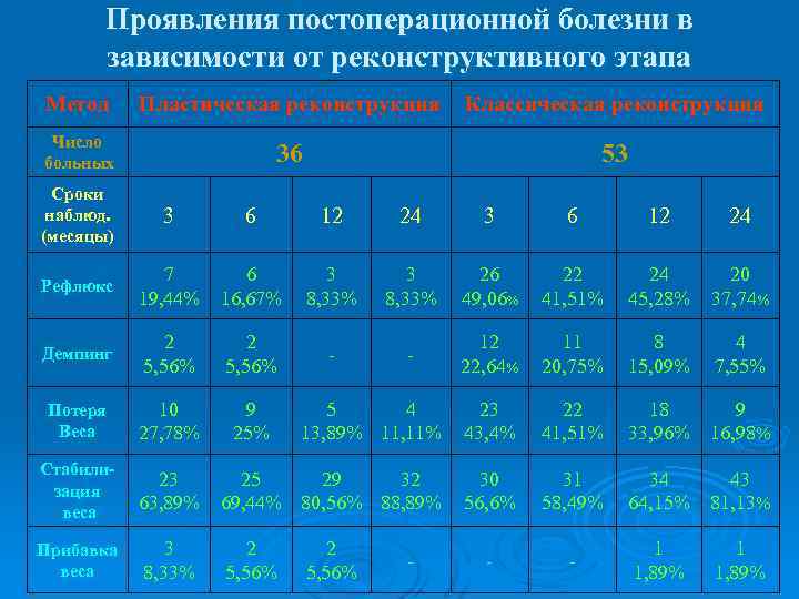 Проявления постоперационной болезни в зависимости от реконструктивного этапа Метод Пластическая реконструкция Классическая реконструкция Число