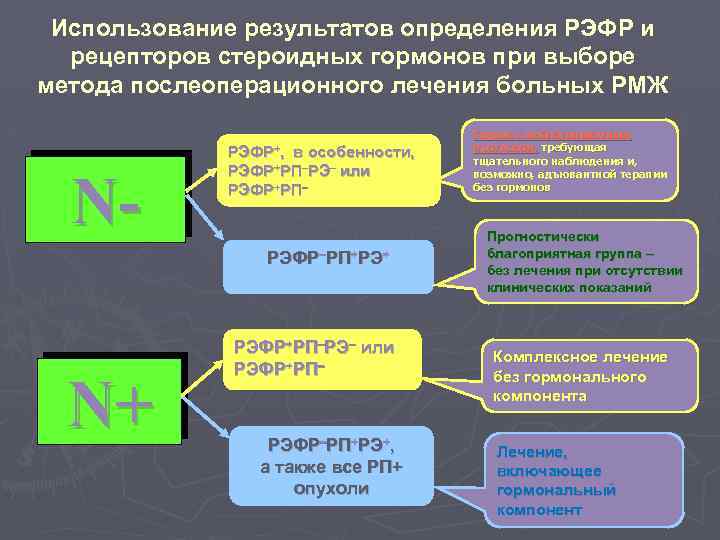 Использование результатов определения РЭФР и рецепторов стероидных гормонов при выборе метода послеоперационного лечения больных