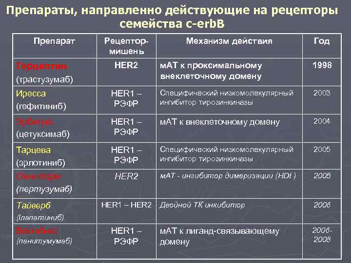 Препараты, направленно действующие на рецепторы семейства с-erb. B Препарат Герцептин Рецептормишень HER 2 (трастузумаб)