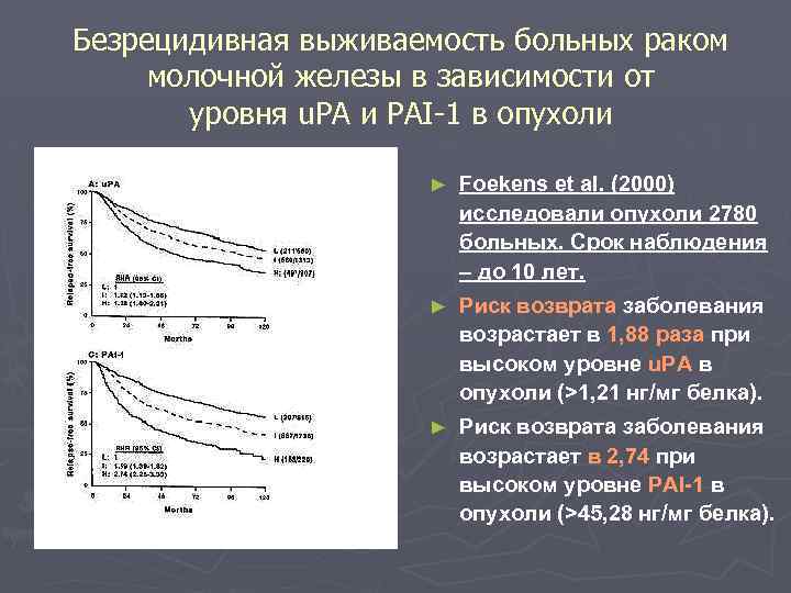 Безрецидивная выживаемость больных раком молочной железы в зависимости от уровня u. PA и PAI-1