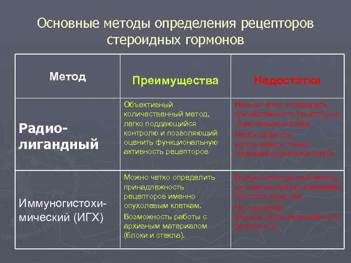 Основные методы определения рецепторов стероидных гормонов Метод Радиолигандный Иммуногистохимический (ИГХ) Преимущества Недостатки Объективный количественный