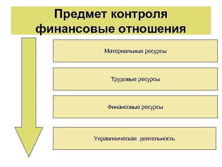 Предмет контроля финансовые отношения Материальные ресурсы Трудовые ресурсы Финансовые ресурсы Управленческая деятельность 
