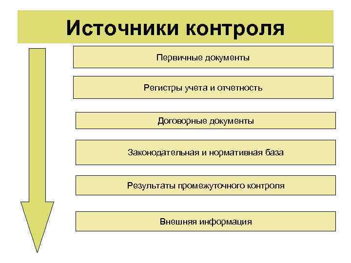 Источники контроля Первичные документы Регистры учета и отчетность Договорные документы Законодательная и нормативная база