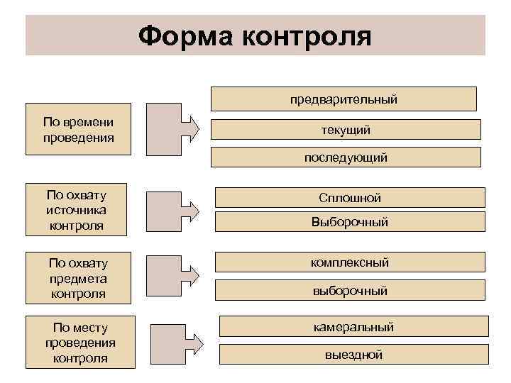 Форма контроля предварительный По времени проведения текущий последующий По охвату источника контроля Сплошной Выборочный