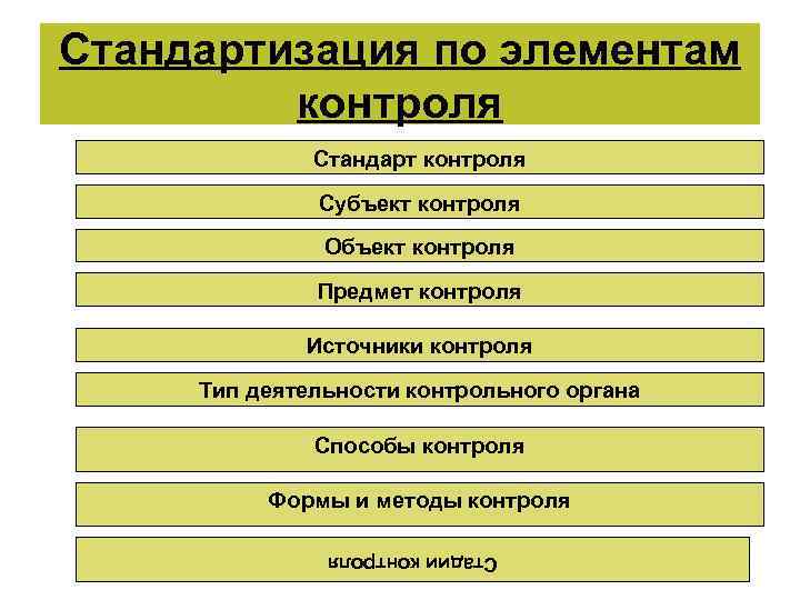 Стандартизация по элементам контроля Стандарт контроля Субъект контроля Объект контроля Предмет контроля Источники контроля