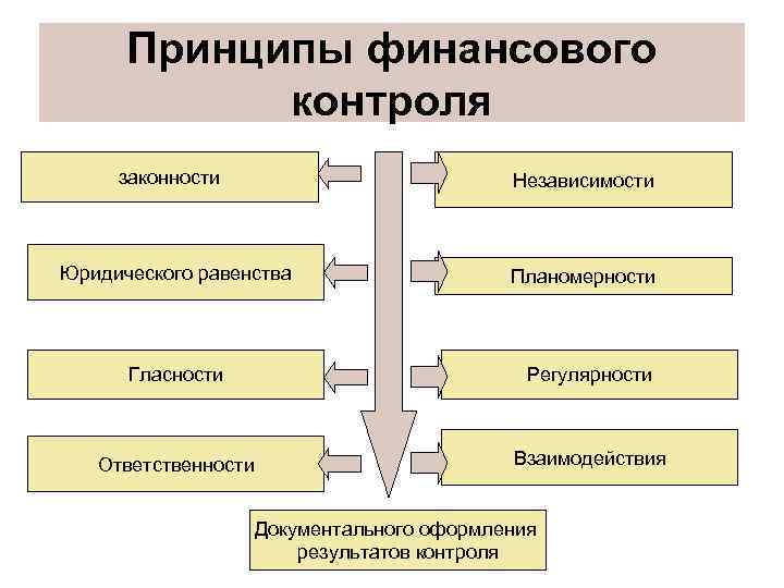 Принципы финансового контроля законности Независимости Юридического равенства Планомерности Гласности Регулярности Ответственности Взаимодействия Документального оформления