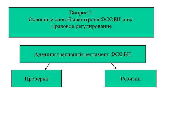 Вопрос 2. Основные способы контроля ФСФБН и их Правовое регулирование Административный регламент ФСФБН Проверки