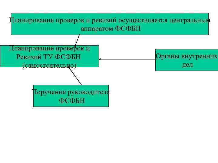 Виды планов расследования