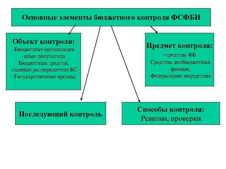 Предмет бюджетного. Предмет бюджетного контроля. Бюджетный контроль объект контроля. Основные элементы контроля. Элементы бюджетного контроля.