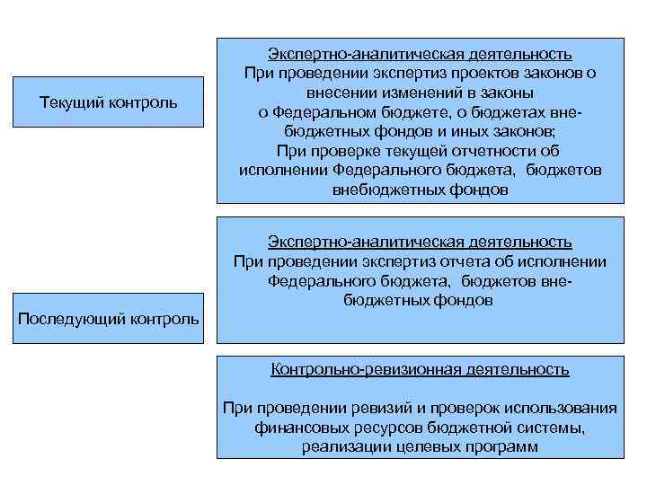 Экспертизу проекта федерального закона о федеральном бюджете осуществляет