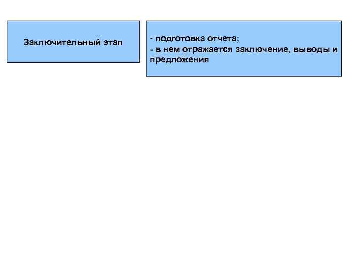 Заключительный этап - подготовка отчета; - в нем отражается заключение, выводы и предложения 
