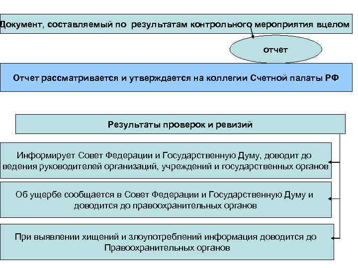 Карта итогов контрольного мероприятия счетной палаты