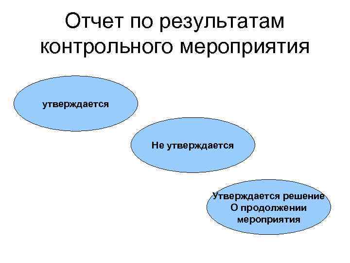 Отчет по результатам контрольного мероприятия утверждается Не утверждается Утверждается решение О продолжении мероприятия 