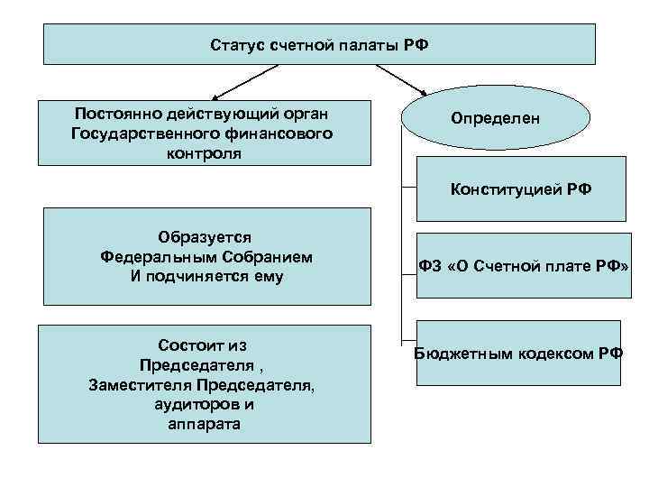 Дипломная работа: Счетная палата как институт государственного финансового контроля