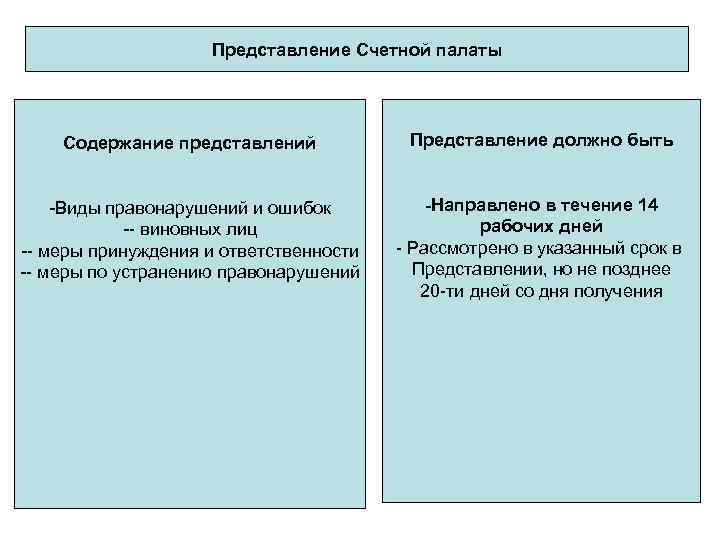 Представление рассматривается