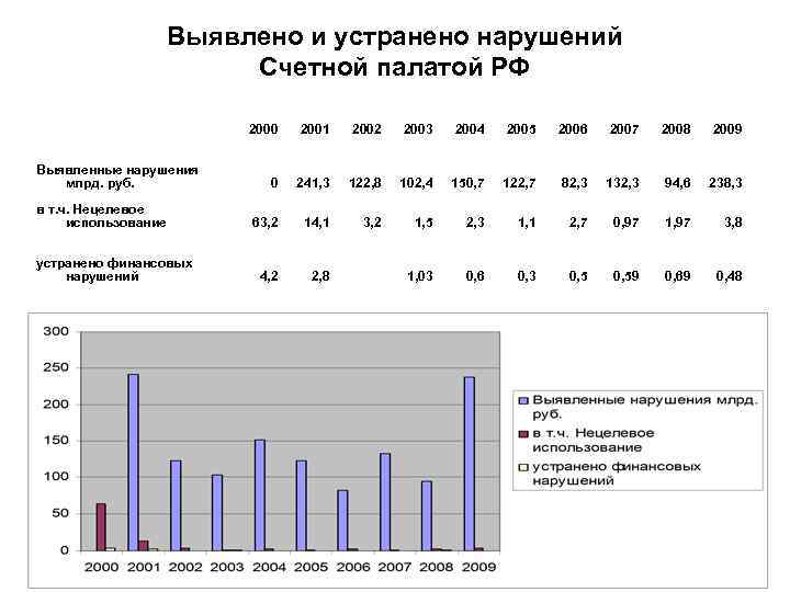 Исследование обнаружило. Выявленные нарушения Счетной палаты. Объем нарушений, выявленных Счетной палатой. Динамика выявления финансовых нарушений за 5 лет. Динамика выявленных нарушений в финансово-бюджетной.