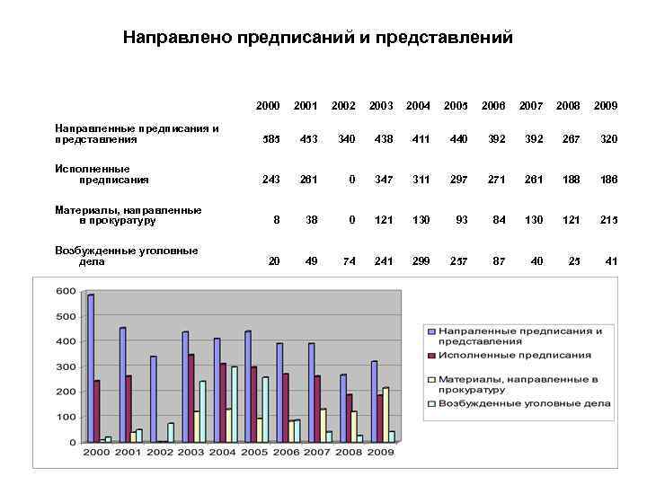 Направлено предписаний и представлений 2000 2001 2002 2003 2004 2005 2006 2007 2008 2009