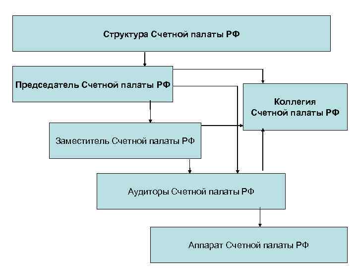 Счетная аудиторы. Структура Счетной палаты РФ. Структура контрольно-Счетной палаты РФ. Структура Счетной палаты РФ схема. Структура Счетной палаты РФ 2021.