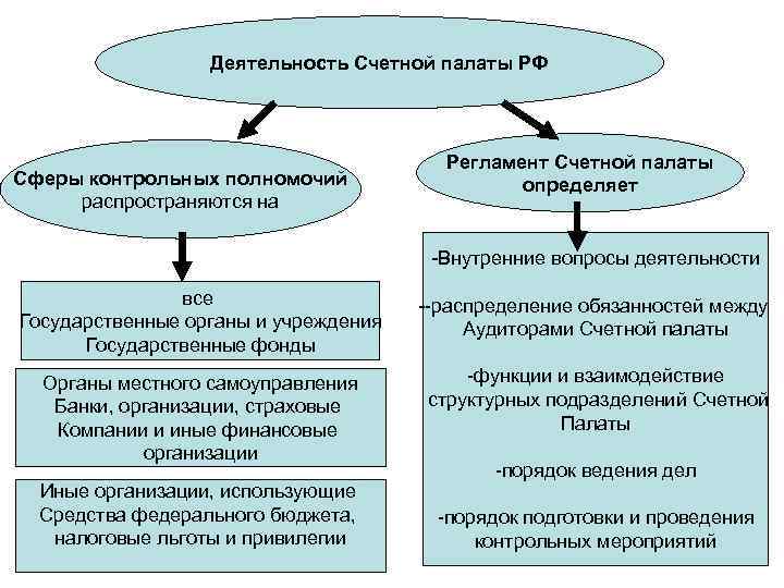 Целью счетной деятельности является