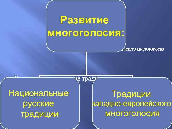 Развитие многоголосия: Влияние западно-европейского многоголосия Национальные русские традиции Традиции западно-европейского многоголосия 