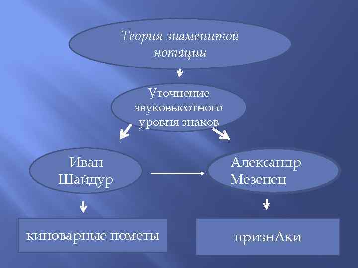 Теория знаменитой нотации Уточнение звуковысотного уровня знаков Иван Шайдур киноварные пометы Александр Мезенец призн.