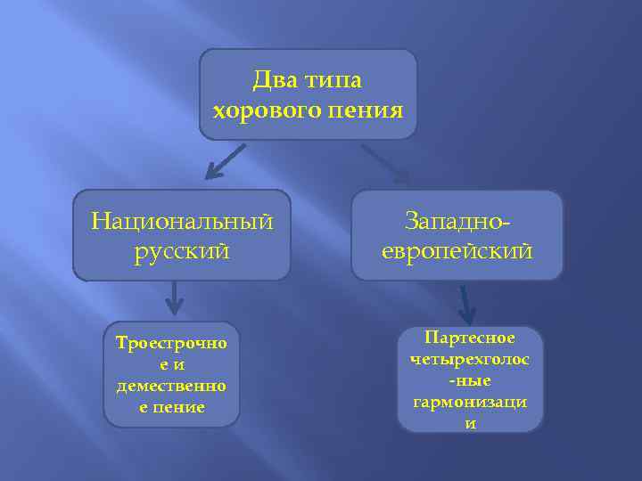 Два типа хорового пения Национальный русский Троестрочно еи демественно е пение Западноевропейский Партесное четырехголос