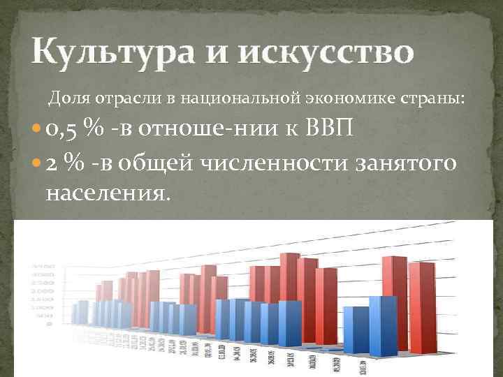 Культура и искусство Доля отрасли в национальной экономике страны: 0, 5 % в отноше